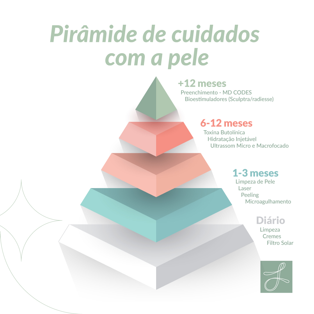 Pirâmide de cuidados com a pele